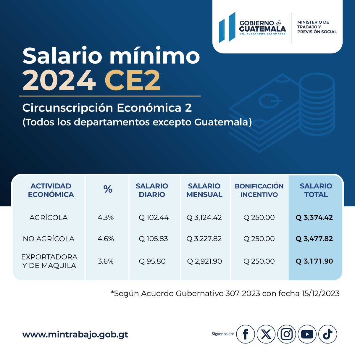 Ministerio de Trabajo y Previsión Social - SALARIO MÍNIMO ESTABLECIDO PARA  2024